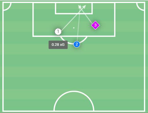 We Are Sunderland: Amad Diallo's early opportunity for Sunderland against Middlesbrough from Zack Steffen's mistake (1) registered at 0.28xG We Are Sunderland: Amad Diallo's early opportunity for Sunderland against Middlesbrough from Zack Steffen's mistake (1) registered at 0.28xG