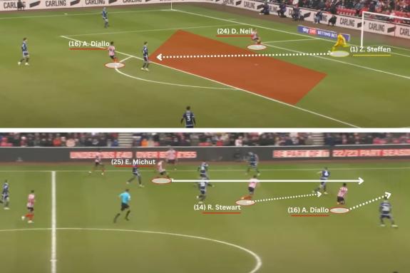 We Are Sunderland: Dan Neil and Amad Diallo continued the high press forcing Zack Steffen into a mistake and a big chance for Diallo to open the scoring (above). Sunderland had a nice synergy between them whenever Ross Stewart dropped deep there was a runner in behind (below) We Are Sunderland: Dan Neil and Amad Diallo continued the high press forcing Zack Steffen into a mistake and a big chance for Diallo to open the scoring (above). Sunderland had a nice synergy between them whenever Ross Stewart dropped deep there was a runner in behind (below)