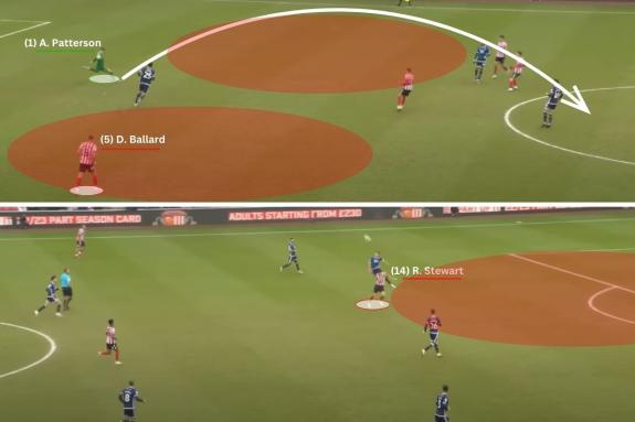 We Are Sunderland: Anthony Patterson does not have many short options from his centre-backs but is allowed to go direct to Ross Stewart (above). Stewart's presence forces Dael Fry into a mistake a creates an opportunity We Are Sunderland: Anthony Patterson does not have many short options from his centre-backs but is allowed to go direct to Ross Stewart (above). Stewart's presence forces Dael Fry into a mistake a creates an opportunity