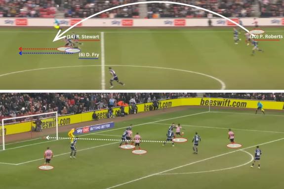 We Are Sunderland: Ross Stewart continued to provide an out-ball, something which Patrick Roberts used with an excellent pass over the top which led to the penalty and red card for Dael Fry and Sunderland's opening goal (above). Albeit against 10 men, Sunderland continued to get numbers in the opposition box (below) We Are Sunderland: Ross Stewart continued to provide an out-ball, something which Patrick Roberts used with an excellent pass over the top which led to the penalty and red card for Dael Fry and Sunderland's opening goal (above). Albeit against 10 men, Sunderland continued to get numbers in the opposition box (below)