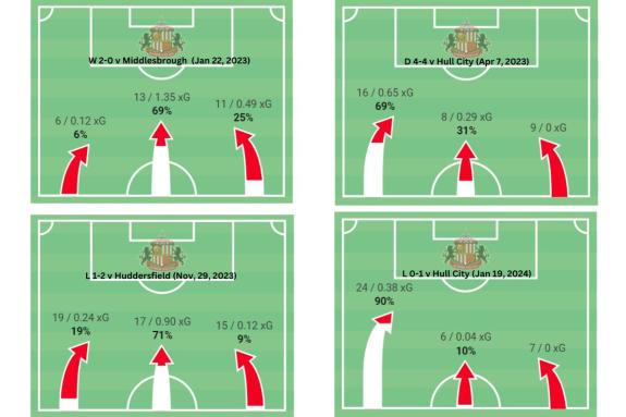 We Are Sunderland: Sunderland's positional attacks show they were able to attack through the centre of the field more often with Ross Stewart leading the line (top left) as opposed to favouring the left-hand-side with Jack Clarke thereafter We Are Sunderland: Sunderland's positional attacks show they were able to attack through the centre of the field more often with Ross Stewart leading the line (top left) as opposed to favouring the left-hand-side with Jack Clarke thereafter