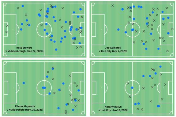 We Are Sunderland: The action maps of Ross Stewart (top left), Joe Gelhardt (top right), Eliezer Mayenda (bottom left) and Nazariy Rusyn (bottom right) show how much a striker involvement has regressed over the last 12 months We Are Sunderland: The action maps of Ross Stewart (top left), Joe Gelhardt (top right), Eliezer Mayenda (bottom left) and Nazariy Rusyn (bottom right) show how much a striker involvement has regressed over the last 12 months