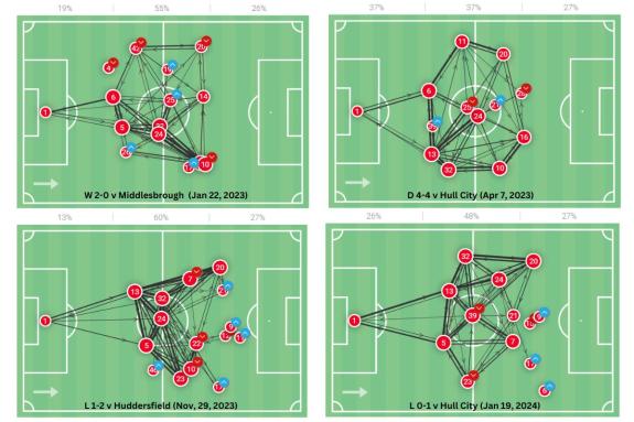We Are Sunderland: Sunderland's pass maps show the balance and structure within the team with each different centre-forward as well as how there has been a bigger reliance on Jack Clarke in the two games this season (bottom left and right) We Are Sunderland: Sunderland's pass maps show the balance and structure within the team with each different centre-forward as well as how there has been a bigger reliance on Jack Clarke in the two games this season (bottom left and right)