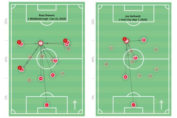 We Are Sunderland: The progressive pass involvements of Ross Stewart (left) and Joe Gelhardt (right) show how frequently Sunderland could move the ball into their front man We Are Sunderland: The progressive pass involvements of Ross Stewart (left) and Joe Gelhardt (right) show how frequently Sunderland could move the ball into their front man