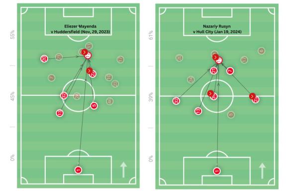 We Are Sunderland: The progressive pass involvements of Eliezer Mayenda (left) and Nazariy Rusyn (right) We Are Sunderland: The progressive pass involvements of Eliezer Mayenda (left) and Nazariy Rusyn (right)