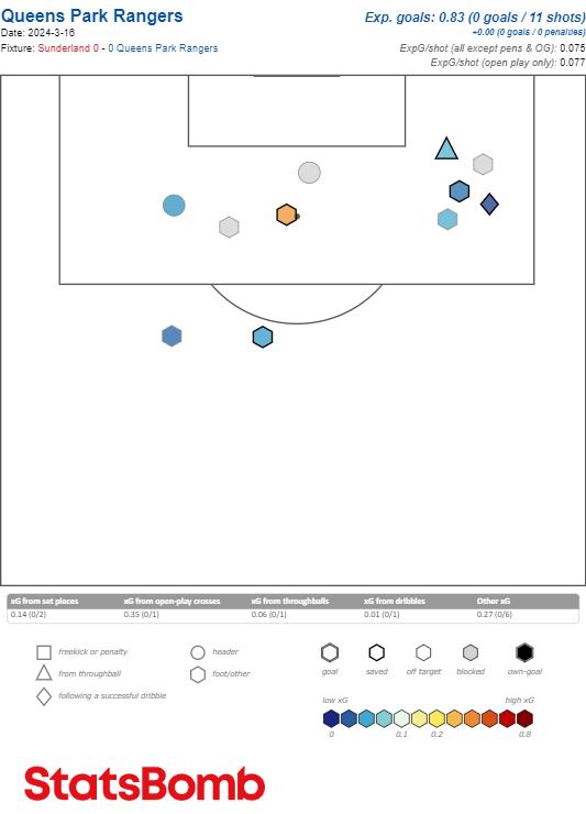 We Are Sunderland: Queen's Park Rangers efforts against Sunderland, with Chris Willock's (highlighted in orange) the highest in terms of xG from either side. We Are Sunderland: Queen's Park Rangers efforts against Sunderland, with Chris Willock's (highlighted in orange) the highest in terms of xG from either side.