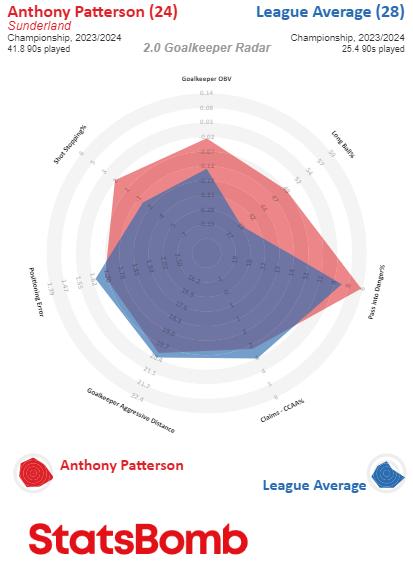 We Are Sunderland: Anthony Patterson ranks among the best goalkeepers in the Championship. We Are Sunderland: Anthony Patterson ranks among the best goalkeepers in the Championship.