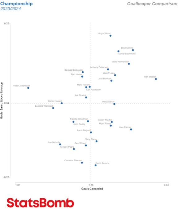 We Are Sunderland: How Anthony Patterson compares to the rest of the goalkeeper's in the Championship. We Are Sunderland: How Anthony Patterson compares to the rest of the goalkeeper's in the Championship.