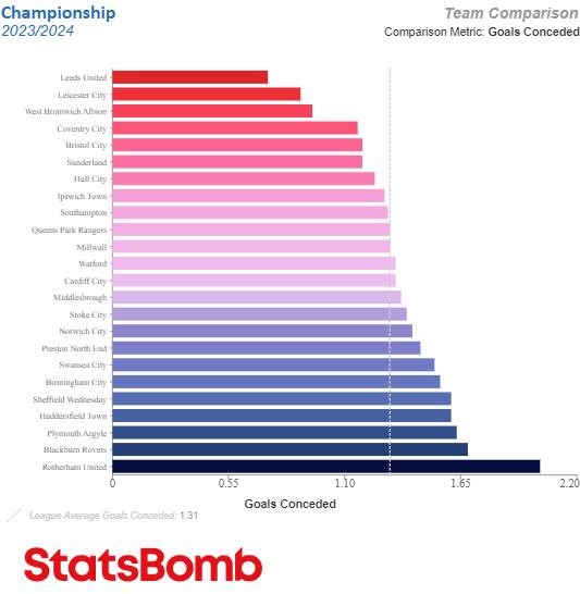 We Are Sunderland: How Sunderland compare to the rest of the Championship for goals conceded. We Are Sunderland: How Sunderland compare to the rest of the Championship for goals conceded.