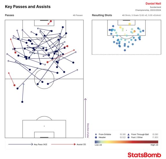 We Are Sunderland: Dan Neil's key pass map for Sunderland in 2023-24 with 48 key passes compared to 31 in 2022-23 We Are Sunderland: Dan Neil's key pass map for Sunderland in 2023-24 with 48 key passes compared to 31 in 2022-23