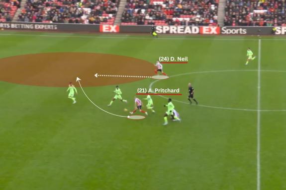 We Are Sunderland: Another example of Dan Neil timing his run from deep came with his goal against West Bromwich Albion when sensing a turnover and being the main support for Alex Pritchard We Are Sunderland: Another example of Dan Neil timing his run from deep came with his goal against West Bromwich Albion when sensing a turnover and being the main support for Alex Pritchard