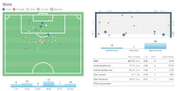 We Are Sunderland: Dan Neil's shot map in 2023-24 as per Wyscout We Are Sunderland: Dan Neil's shot map in 2023-24 as per Wyscout