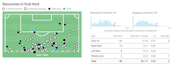 We Are Sunderland: Dan Neil's recoveries in the final third We Are Sunderland: Dan Neil's recoveries in the final third