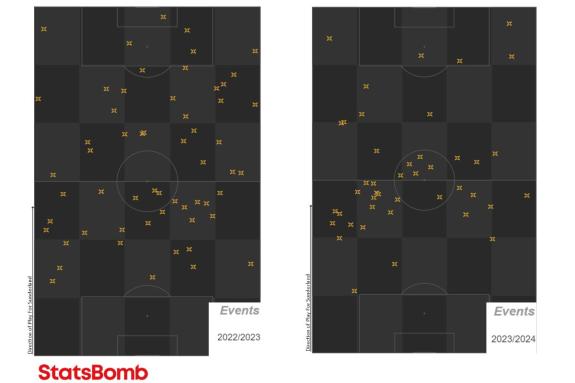 We Are Sunderland: Comparing Dan Neil's 'mistake' maps from 2022-23 and 2023-24 highlights fewer errors this season while also being away from the central areas of the field We Are Sunderland: Comparing Dan Neil's 'mistake' maps from 2022-23 and 2023-24 highlights fewer errors this season while also being away from the central areas of the field