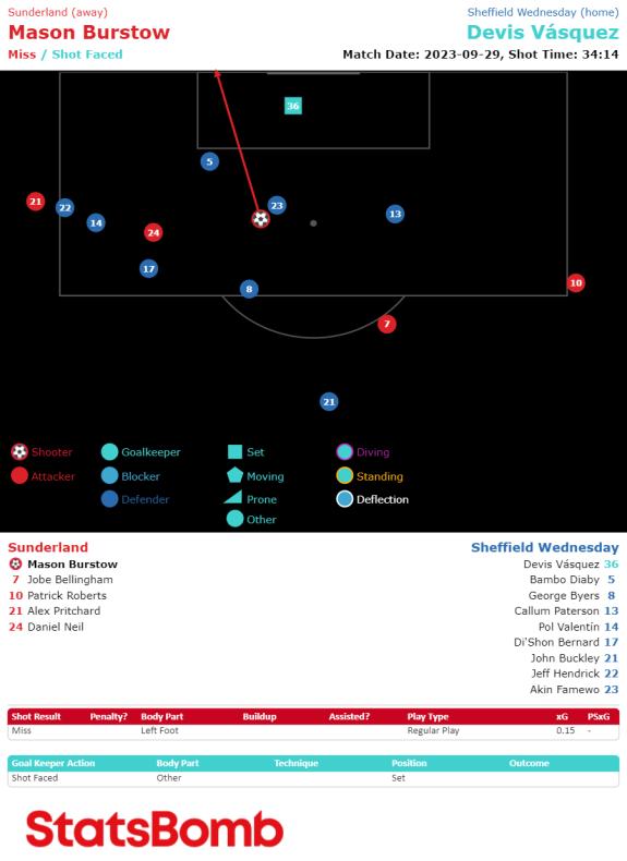 We Are Sunderland: Mason Burstow had just six attempts at goal in his first six starts with his off-target effort at Sheffield Wednesday registering his highest xG We Are Sunderland: Mason Burstow had just six attempts at goal in his first six starts with his off-target effort at Sheffield Wednesday registering his highest xG