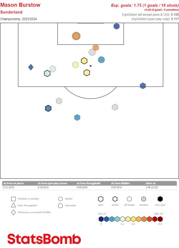 We Are Sunderland: Mason Burstow's shot map during his loan spell with Sunderland We Are Sunderland: Mason Burstow's shot map during his loan spell with Sunderland