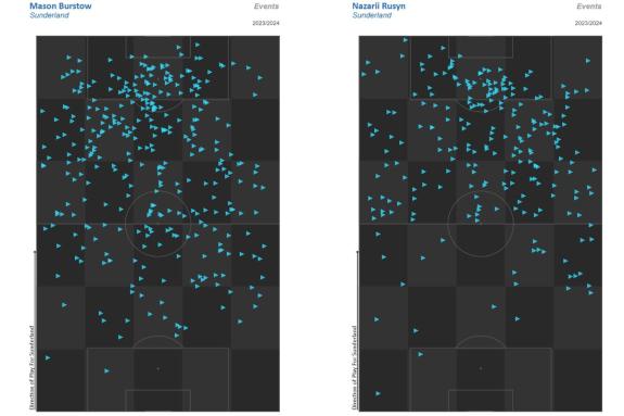 We Are Sunderland: Mason Burstow (left) and Nazariy Rusyn (right) pressure maps show where the Chelsea loanee presses more in the opposition penalty area We Are Sunderland: Mason Burstow (left) and Nazariy Rusyn (right) pressure maps show where the Chelsea loanee presses more in the opposition penalty area