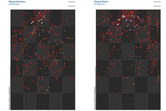 We Are Sunderland: Mason Burstow (left) and Nazary Rusyn (right) attacking actions shows how Burstow operates more in central areas compared to Rusyn who sees more of the ball in wide areas We Are Sunderland: Mason Burstow (left) and Nazary Rusyn (right) attacking actions shows how Burstow operates more in central areas compared to Rusyn who sees more of the ball in wide areas