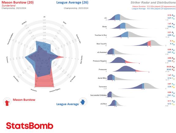 We Are Sunderland: Mason Burstow's StatsBomb striker radar in comparison to the Championship average We Are Sunderland: Mason Burstow's StatsBomb striker radar in comparison to the Championship average